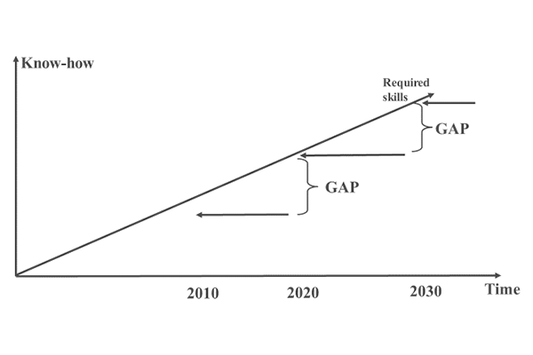 Graf: Y-aksen repræsenterer viden og kompetencer (know-how), mens x-aksen repræsenterer tid (time), og den diagonale linje viser kravene til udviklingen af din viden (required skills).